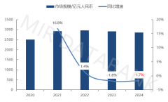 2024年中国从动化市场成长回首取2025年瞻望